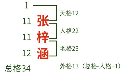 天格 人格 地格|五格起名法：天格、地格、人格、總格、外格